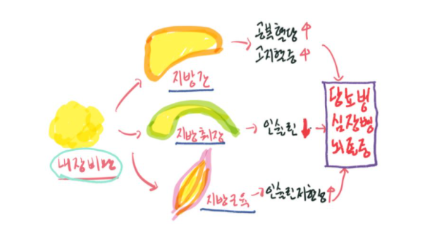 인슐린저항증후군