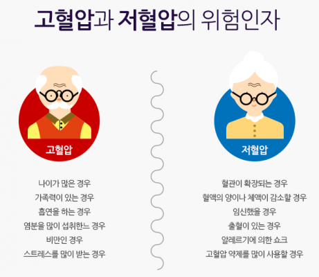 고혈압 저혈압 위험인자