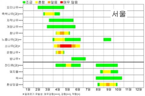 월별 알레르기