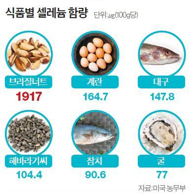 셀레늄이 풍부한 음식